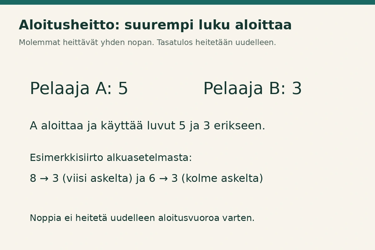 A heittää 5 ja B 3. A aloittaa näillä luvuilla; laillinen esimerkki on 8–3 ja 6–3.