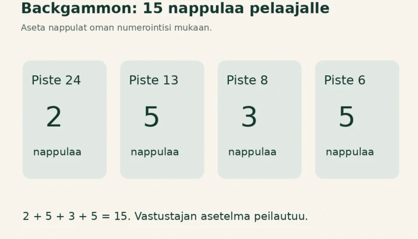 Backgammonin nappulamäärät: pisteellä 24 kaksi, pisteellä 13 viisi, pisteellä 8 kolme ja pisteellä 6 viisi.